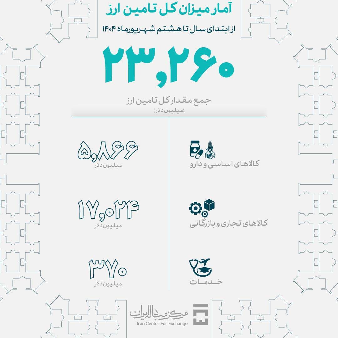 تأمین ارز ۲۳.۲ میلیارد دلاری برای واردات در پنج ماهه امسال تأمین ارز ۲۳.۲ میلیارد دلاری برای واردات در پنج ماهه امسال