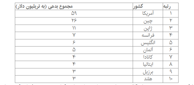 بدهکارترین کشورهای جهان معرفی شدند