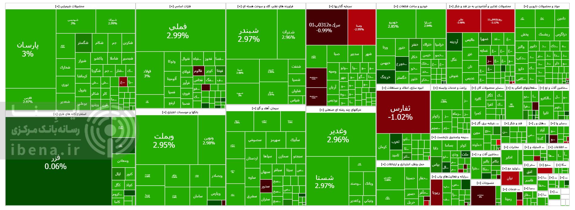 رشد ۶۴ هزار واحدی شاخص کل بورس در اولین روز معاملاتی هفته