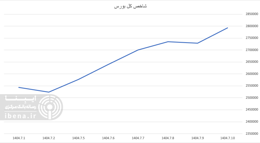 رشد ۶۴ هزار واحدی شاخص کل بورس در اولین روز معاملاتی هفته