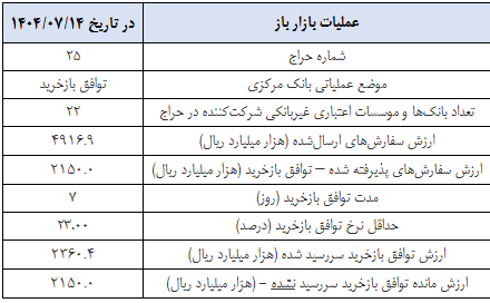 گزارش عملیات اجرایی سیاست پولی