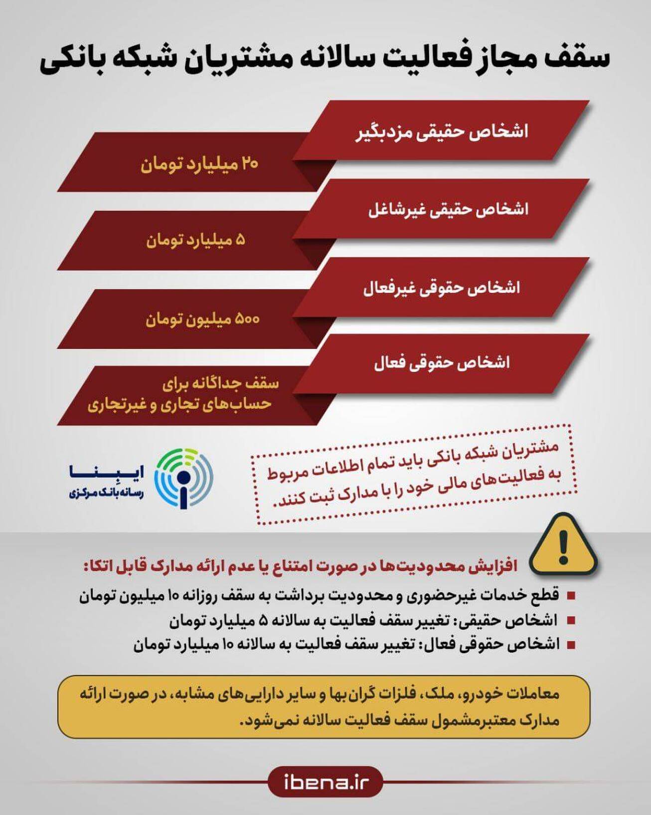 سقف مجاز فعالیت سالانه مشتریان شبکه بانکی