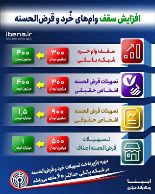 افزایش سقف وام‌های خرد و قرض الحسنه