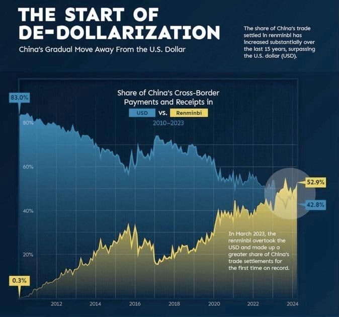 یوآن چین، دلار آمریکا را گرفت/تجارت جهانی در مسیر «یوانیزه‌شدن»