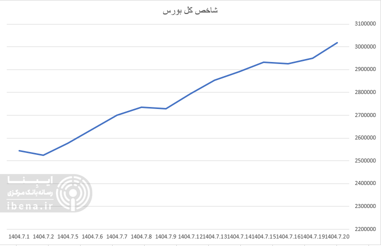 شاخص کل بورس کانال سه میلیون واحدی را با قدرت پس گرفت