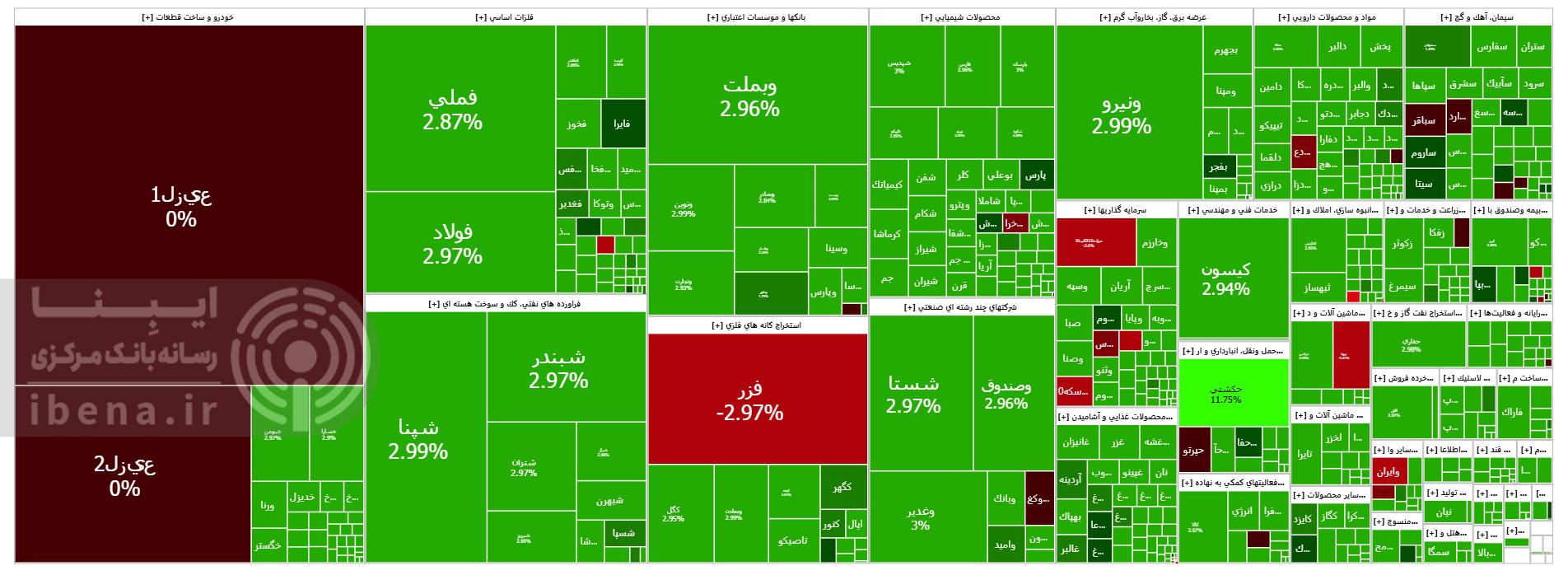 شاخص کل بورس کانال سه میلیون واحدی را با قدرت پس گرفت