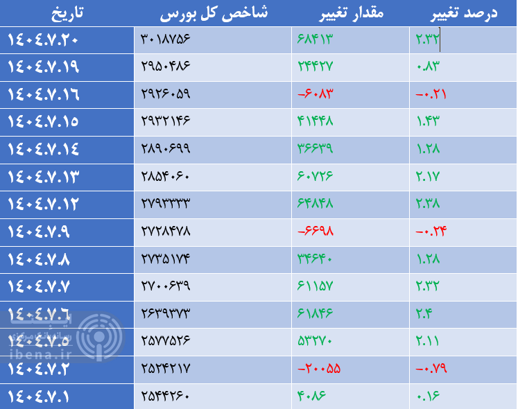 شاخص کل فرابورس کانال ۲۶ هزار واحدی را فتح کرد
