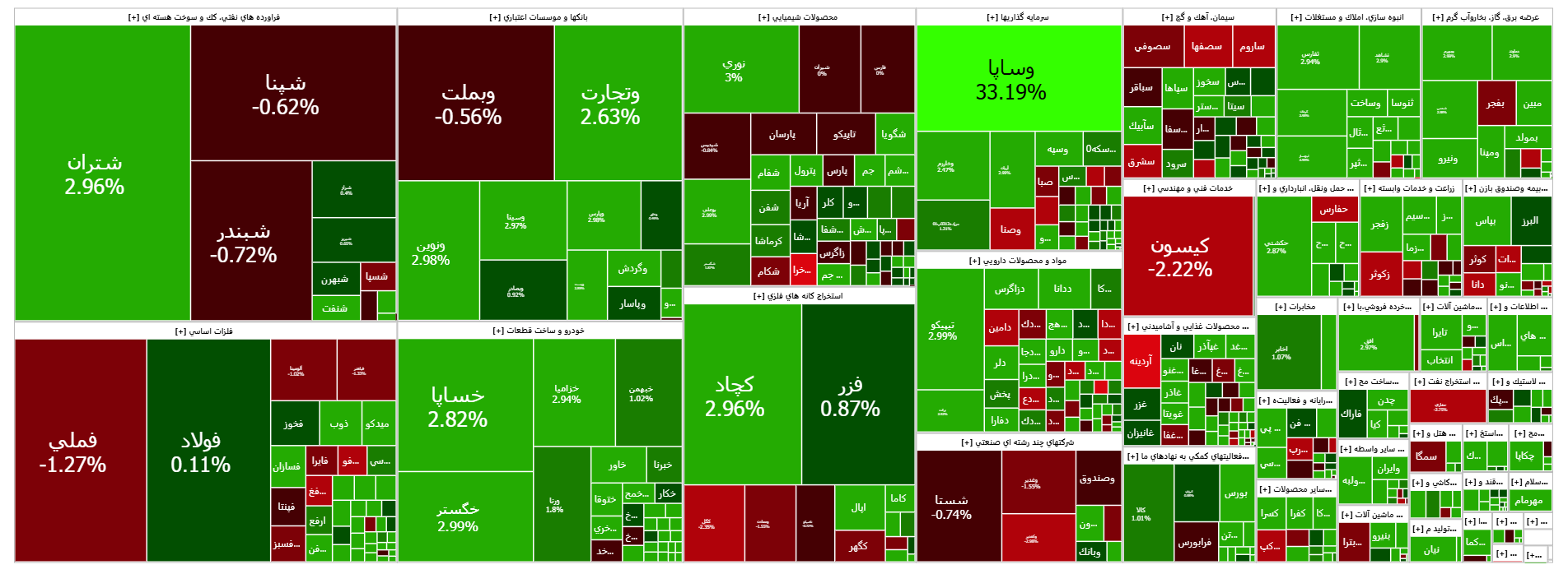 شاخص کل فرابورس کانال ۲۶ هزار واحدی را فتح کرد