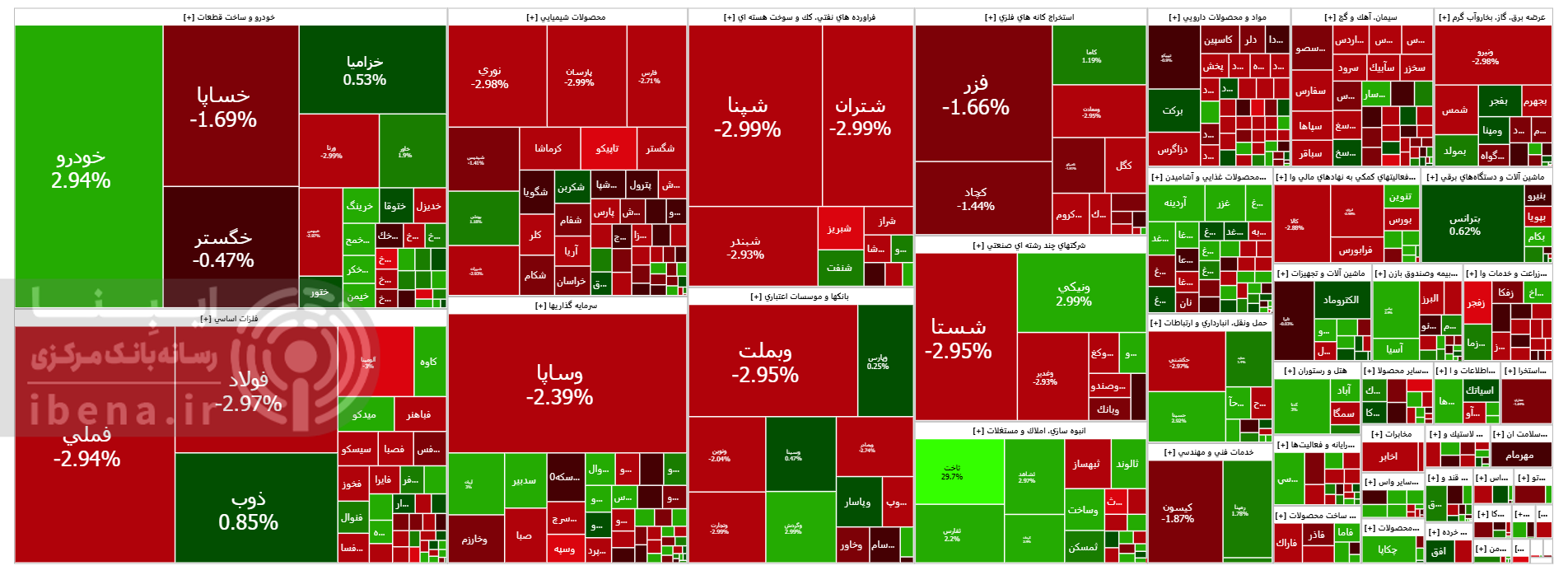 افت ۲۶ هزار واحدی شاخص کل بورس