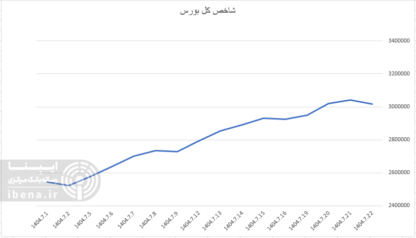 افت ۲۶ هزار واحدی شاخص کل بورس