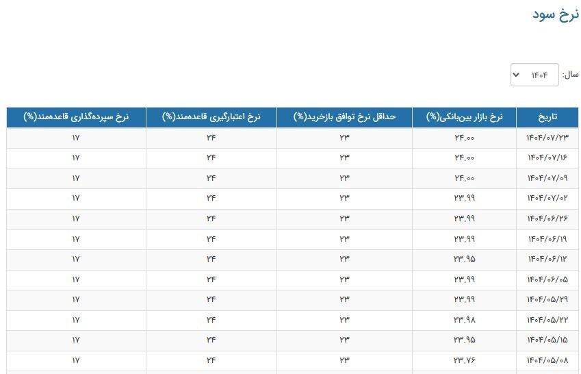 ثبات نرخ سود بین‌بانکی در سطح ۲۴ درصد