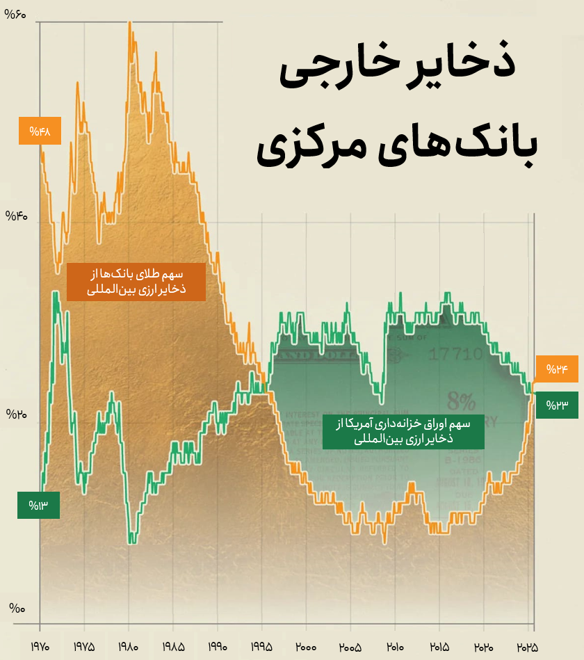 چرا سهم طلا در ذخایر بانکهای مرکزی از اوراق خزانه آمریکا جلو زد؟ چرا سهم طلا در ذخایر بانکهای مرکزی از اوراق خزانه آمریکا جلو زد؟