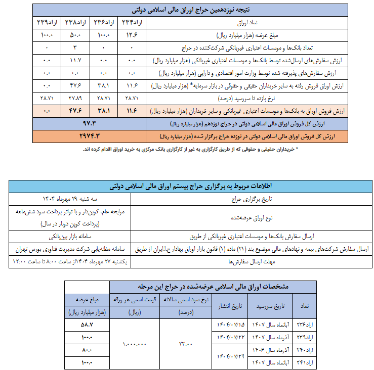 نتیجه نوزدهمین حراج اوراق مالی اسلامی دولتی در سال ۱۴۰۴ و تاریخ برگزاری حراج بیستم