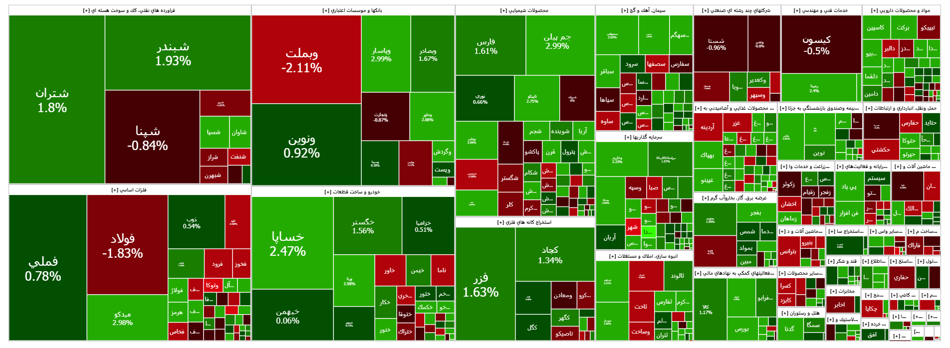 شاخص کل فرابورس ۲۷ هزار واحدی شد