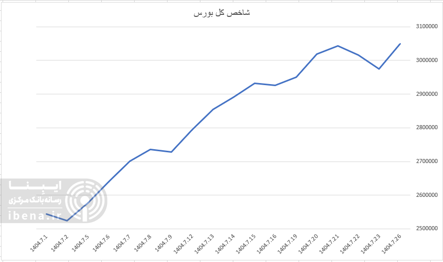 شاخص کل فرابورس ۲۷ هزار واحدی شد