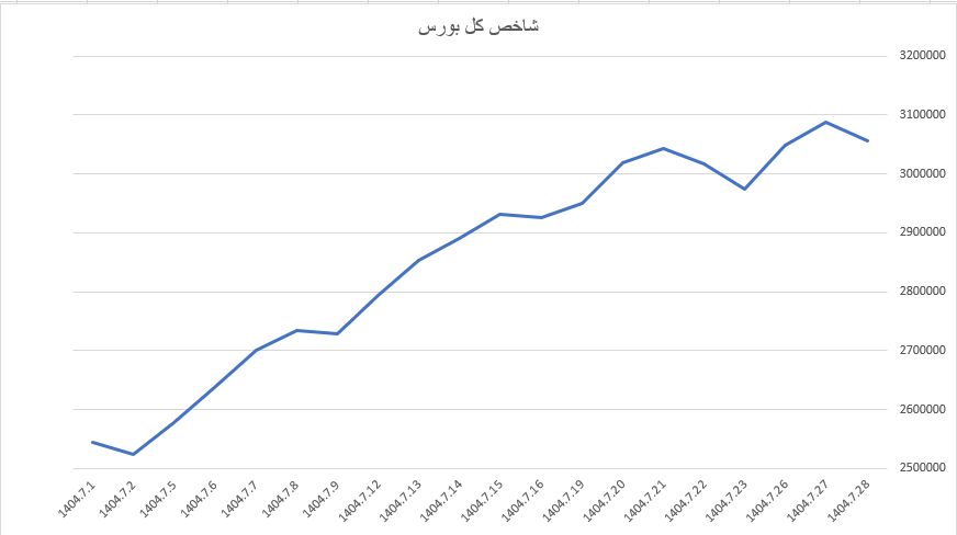 افت یک درصدی شاخص کل بورس