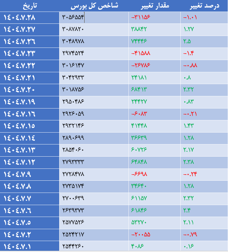 افت یک درصدی شاخص کل بورس