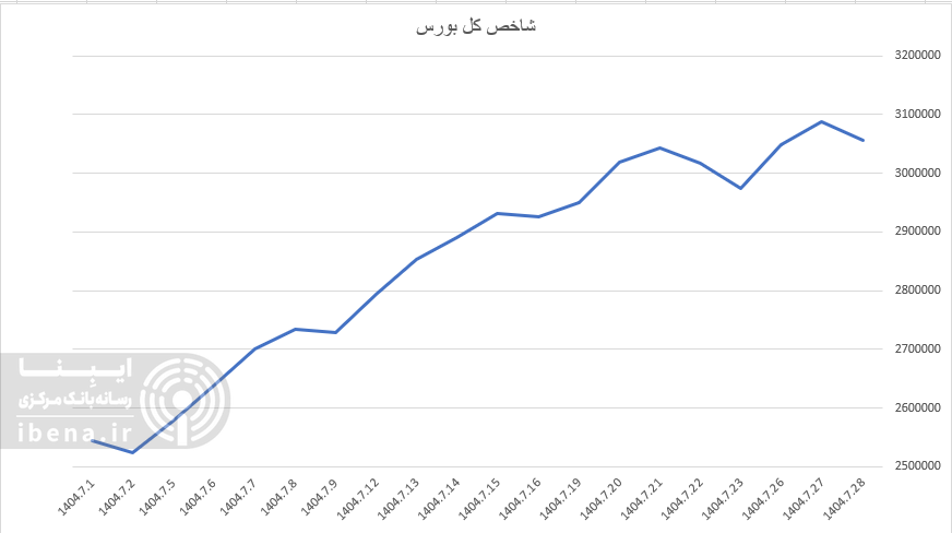 عقب نشینی ۴ هزار واحدی شاخص کل بورس
