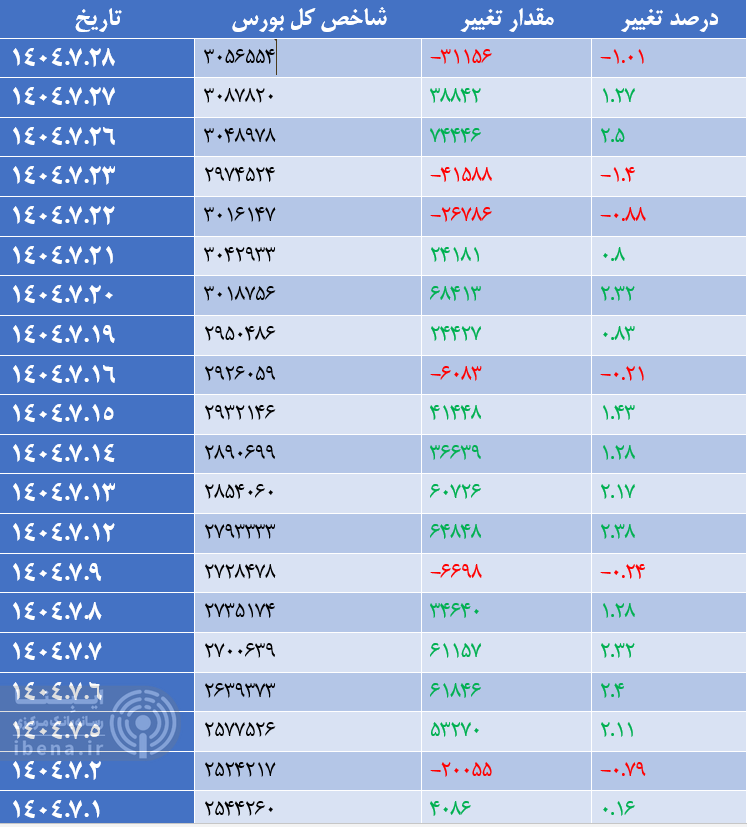 عقب نشینی ۴ هزار واحدی شاخص کل بورس
