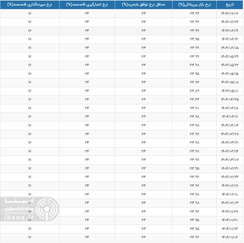 نرخ بهره بین بانکی ثابت ماند نرخ بهره بین بانکی ثابت ماند