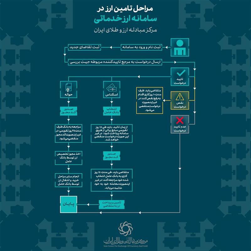 آغاز به کار سامانه ارز خدماتی از ابتدای آبان ماه امسال+ جزئیات مراحل ثبت نام