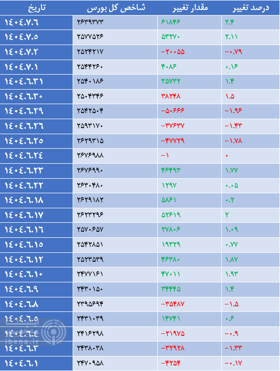 شاخص کل بورس با قدرت کانال دو میلیون و ۶۰۰ هزار واحدی را پس گرفت/ ورود ۲۳۷۰ میلیارد تومان نقدینگی به بورس