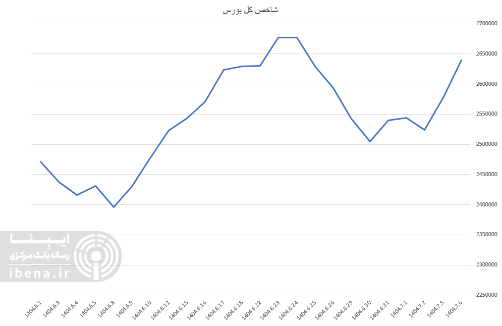 شاخص کل بورس با قدرت کانال دو میلیون و ۶۰۰ هزار واحدی را پس گرفت/ ورود ۲۳۷۰ میلیارد تومان نقدینگی به بورس