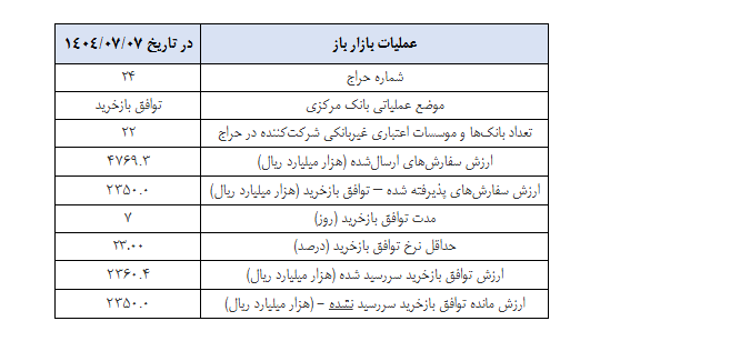 گزارش عملیات اجرایی سیاست پولی