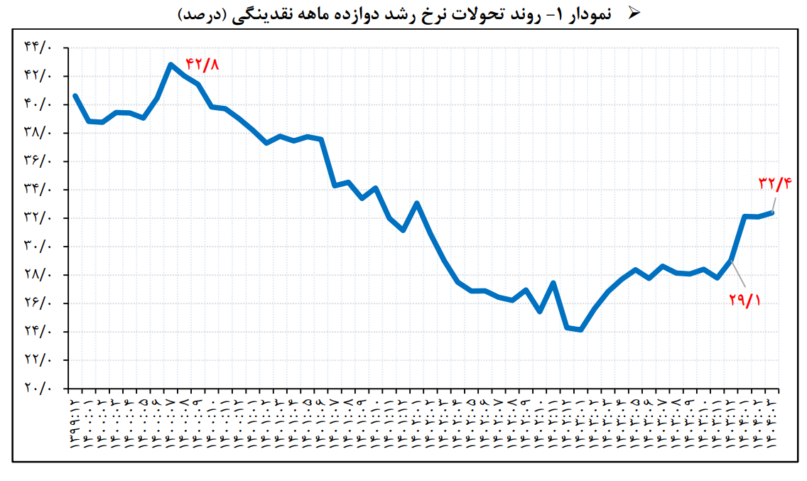 دلایل نوسان نرخ رشد نقدینگی؛ از تأمین مالی اقتصاد تا جنگ ۱۲‌روزه