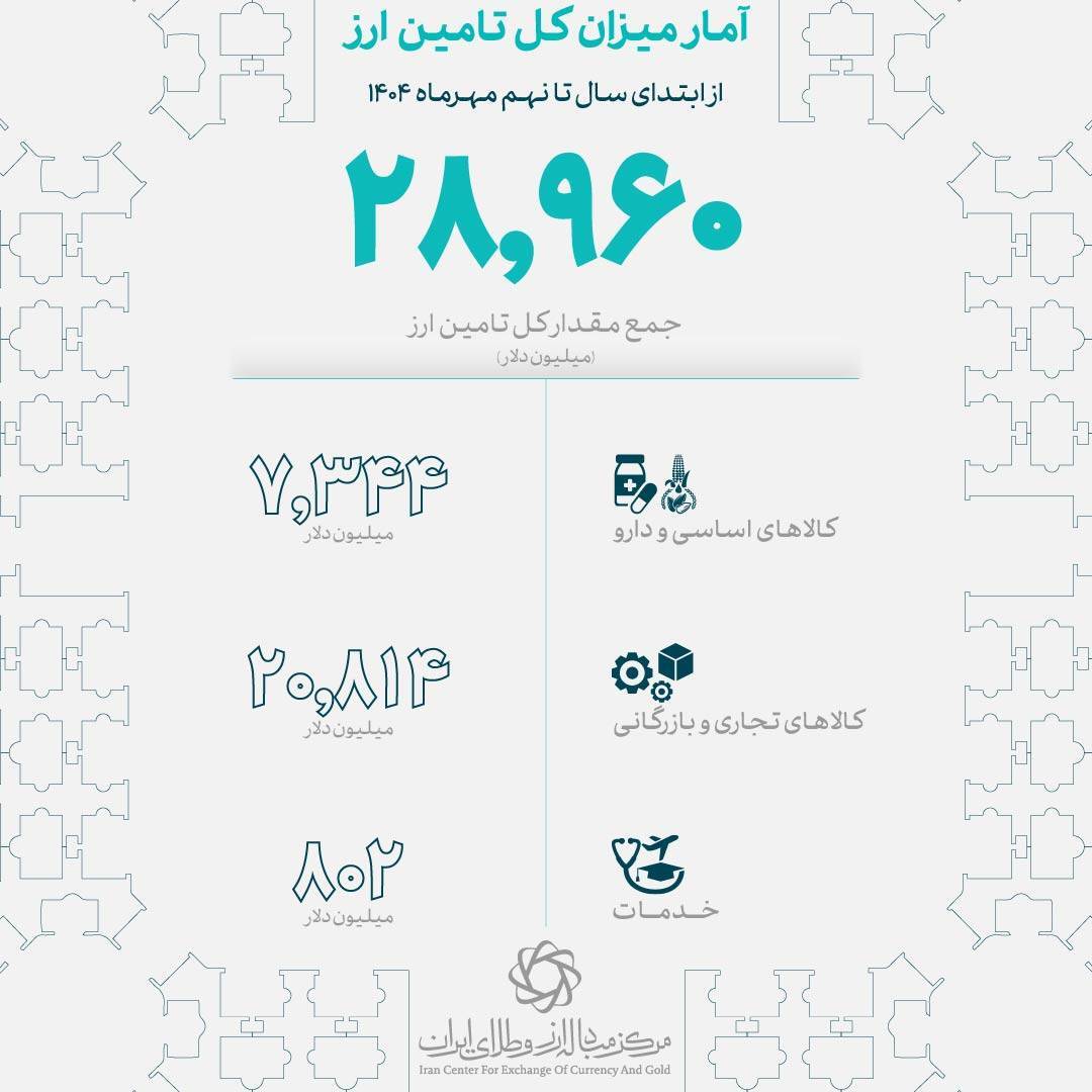 تأمین ارز ۲۸.۹ میلیارد دلاری برای واردات کالا‌های اساسی و صنعتی