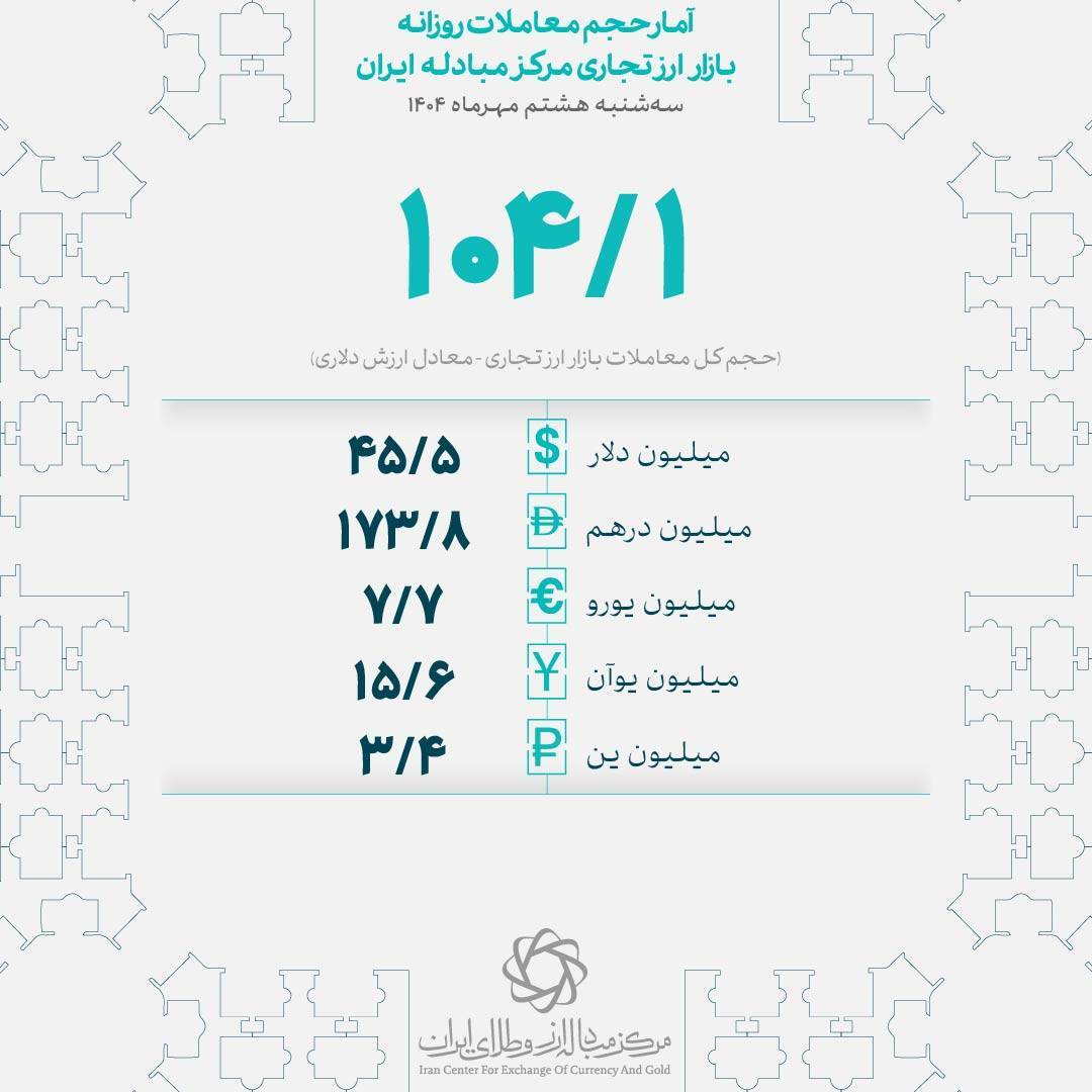 گردش مالی ۱۰۴ میلیون دلاری بازار ارز تجاری در یک روز