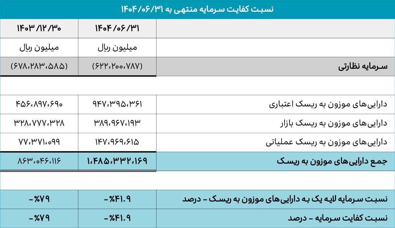 بهبود چشمگیر شاخص‌های مالی «بانک دی»