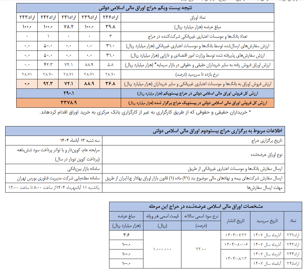  نتیجه بیست ‎و‎یکمین مرحله از حراج اوراق مالی اسلامی دولتی در سال ۱۴۰۴ 