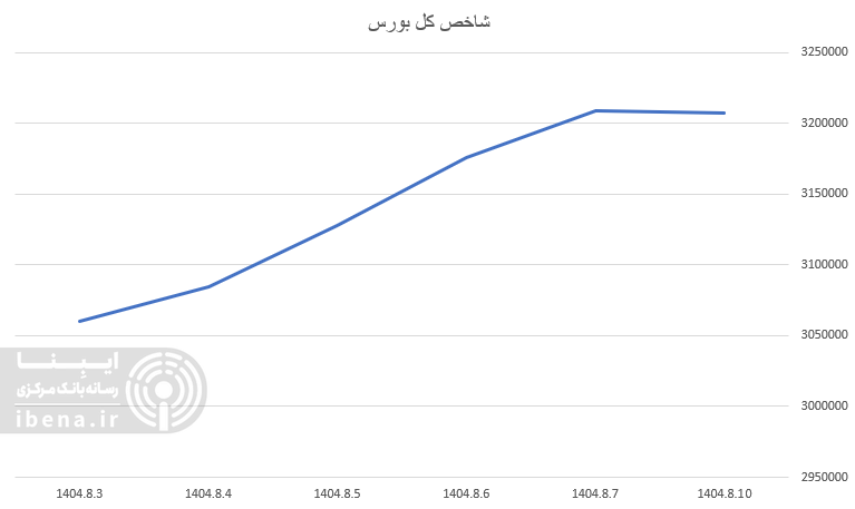 شاخص کل فرابورس تقویت شد