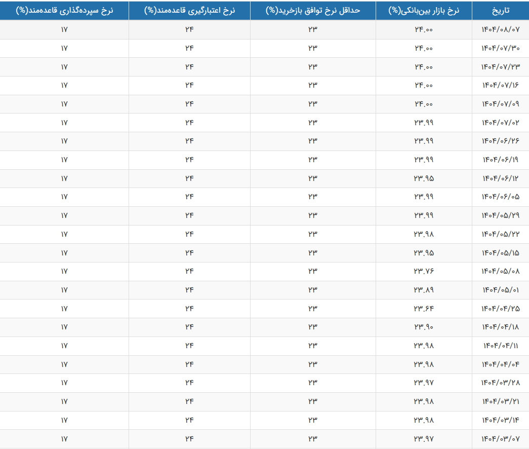 ثبات نرخ سود بینبانکی ادامه دارد ثبات نرخ سود بینبانکی ادامه دارد