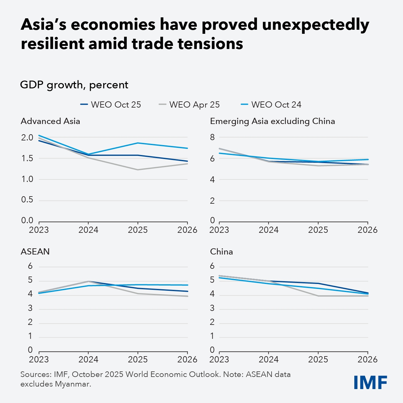 رشد اقتصادی آسیا در سال آینده هم پیشتاز جهان می‌ماند