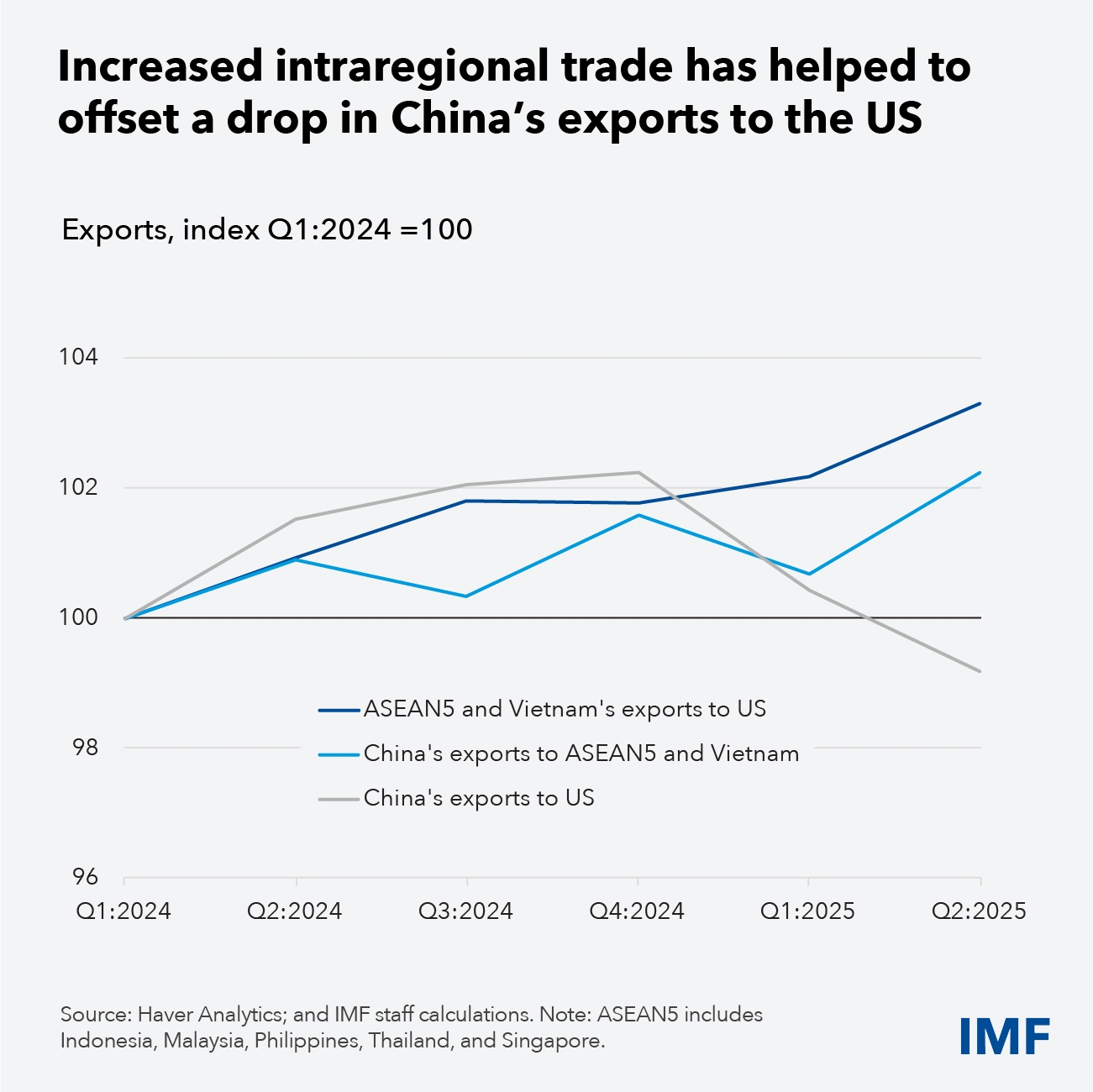 رشد اقتصادی آسیا در سال آینده هم پیشتاز جهان می‌ماند