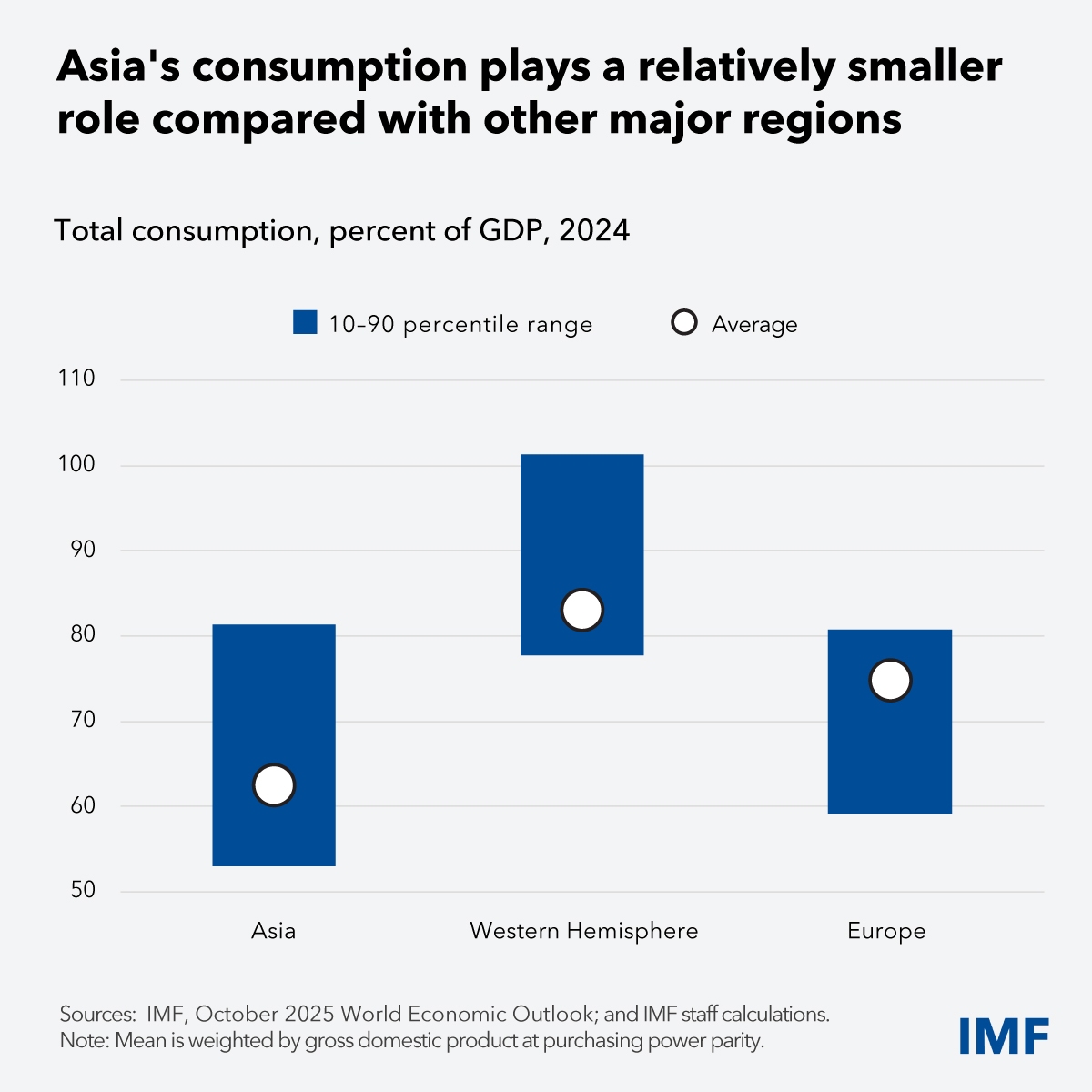 رشد اقتصادی آسیا در سال آینده هم پیشتاز جهان می‌ماند