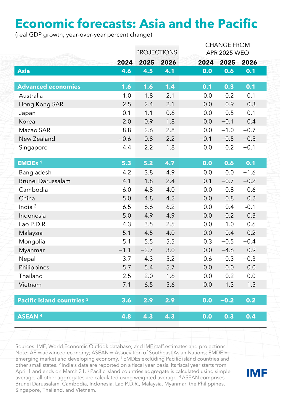 رشد اقتصادی آسیا در سال آینده هم پیشتاز جهان می‌ماند