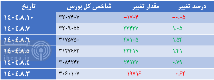 شاخص کل فرابورس ۲۸ هزار واحدی شد/ سبز پوشی شاخص کل بورس