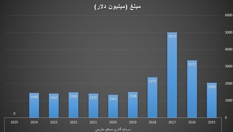 جزئیات سرمایهگذاری خارجی ۲۱ میلیارد دلاری در کشور طی ۱۰ سال گذشته جزئیات سرمایهگذاری خارجی ۲۱ میلیارد دلاری در کشور طی ۱۰ سال گذشته