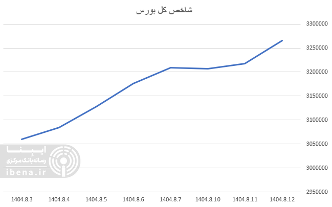 شاخص کل بورس رکورد تاریخی زد/ افزایش اعتماد سرمایه گذاران به بورس شاخص کل بورس رکورد تاریخی زد/ افزایش اعتماد سرمایه گذاران به بورس