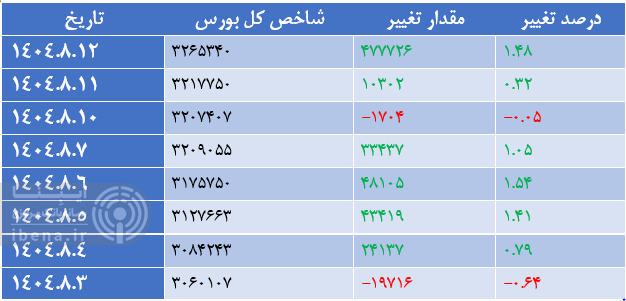 شاخص کل بورس رکورد تاریخی زد/ افزایش اعتماد سرمایه گذاران به بورس شاخص کل بورس رکورد تاریخی زد/ افزایش اعتماد سرمایه گذاران به بورس