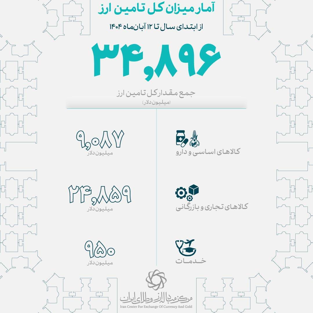 تأمین ۳۴.۹ میلیارد دلار ارز واردات توسط بانک مرکزی