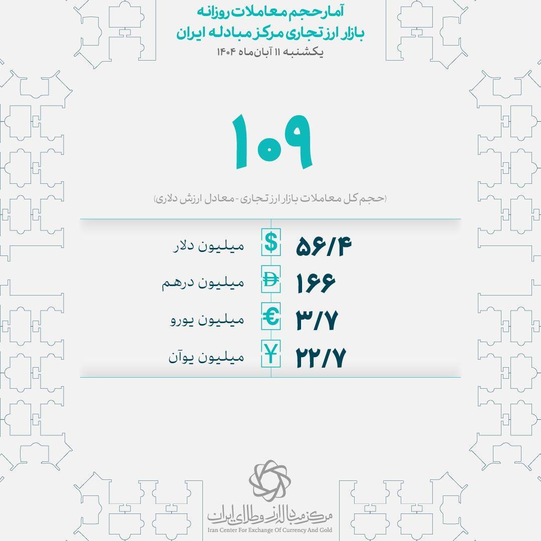 معامله ۱۰۹ میلیون دلاری بازرگانان در ۱۱ آبان‌ماه/ حجم کل معاملات امسال بازار ارز تجاری از ۱۷.۳ میلیارد دلار عبور کرد