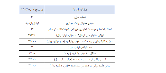 گزارش عملیات اجرایی سیاست پولی