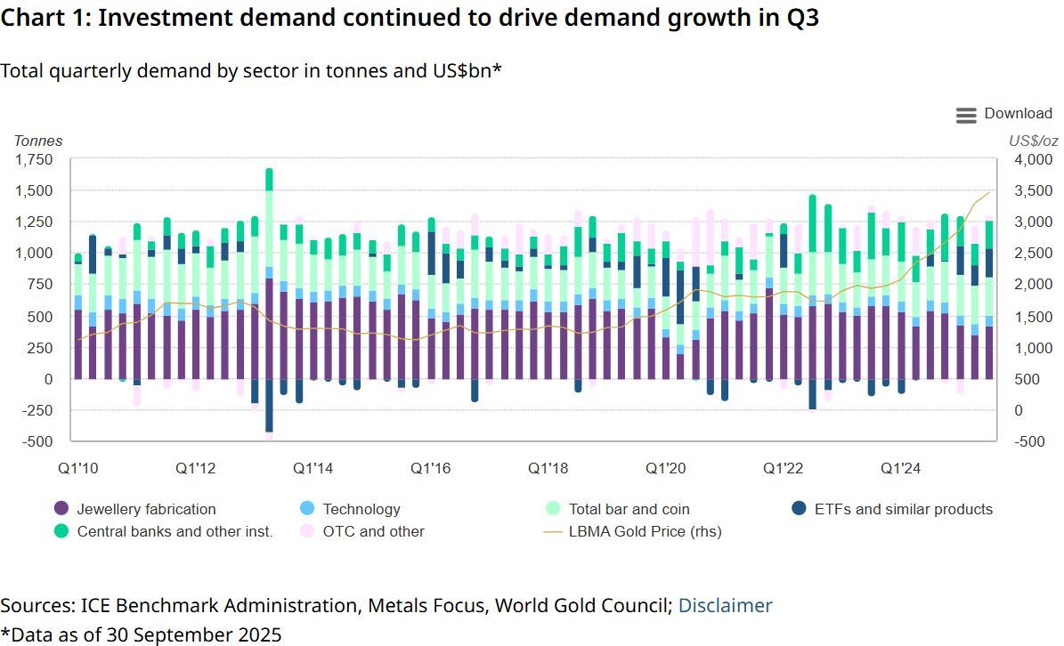 شورای جهانی طلا: بررسی روند تقاضای طلا در سه ماهه سوم ۲۰۲۵