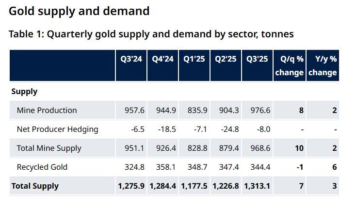 شورای جهانی طلا: بررسی روند تقاضای طلا در سه ماهه سوم ۲۰۲۵