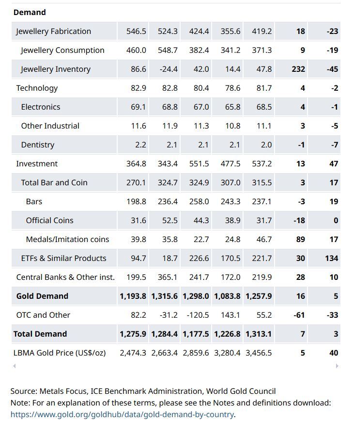 شورای جهانی طلا: بررسی روند تقاضای طلا در سه ماهه سوم ۲۰۲۵