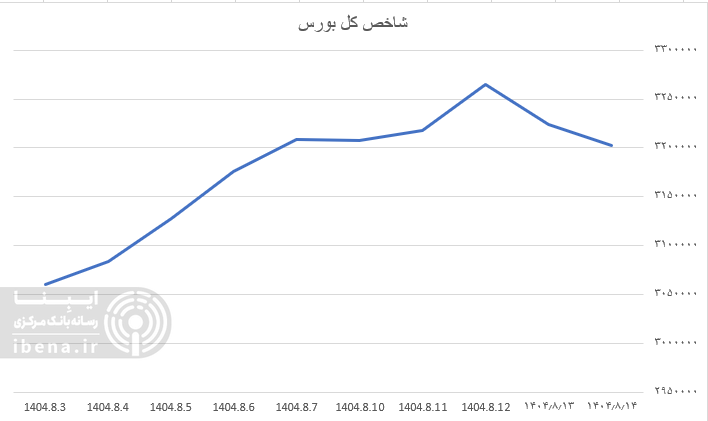 افت شاخص کل بورس در آخرین روز معاملاتی هفته افت شاخص کل بورس در آخرین روز معاملاتی هفته